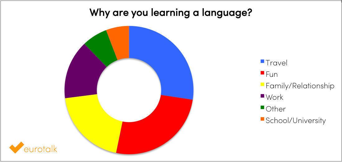 Why are you learning a language?