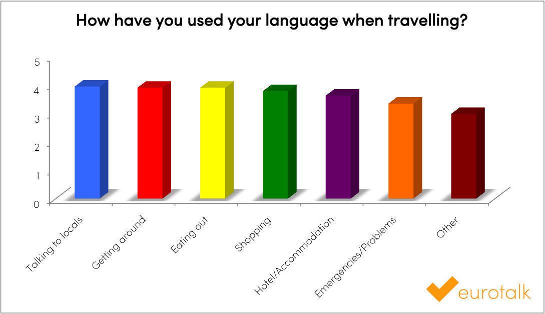 How have you used your language when travelling?