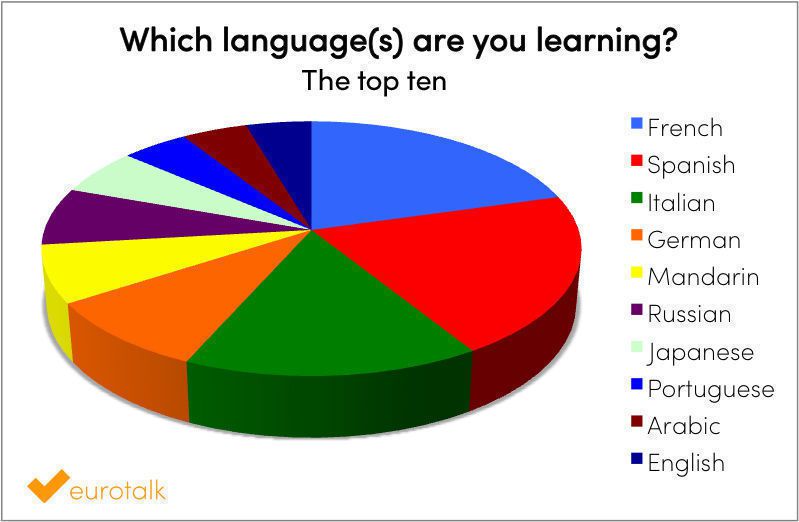 Which language are you learning?