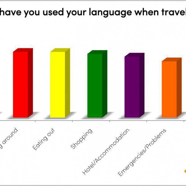 Which language are you learning? The results! | EuroTalk Blog
